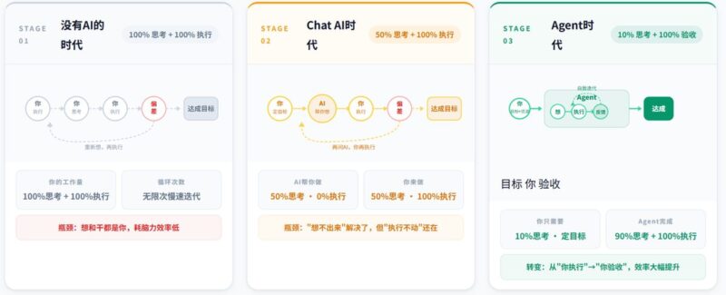 Agent First，普通人最该学的思维-环球搭子