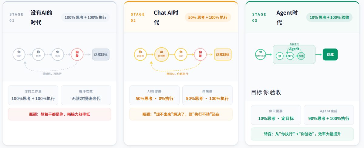 图片[1]-Agent First，普通人最该学的思维-环球搭子