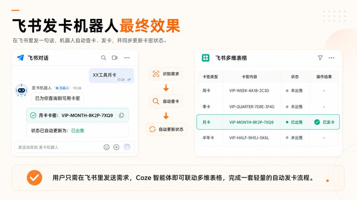 图片[2]-保姆级：Coze智能体 × 飞书直连对话，以卡密发卡机器人实战多维表格交互为例（附可复刻工作流+细节解析）-环球搭子