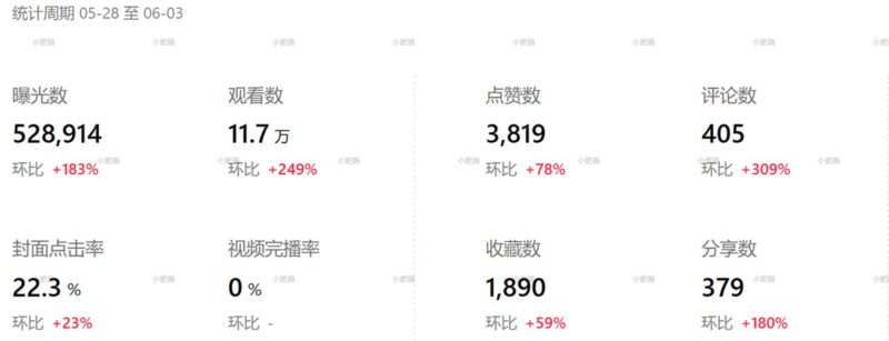小红书篇篇 5 位数阅读!我自研了一套全栈爆款笔记 Skills-环球搭子