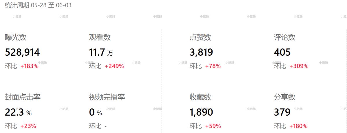图片[1]-小红书篇篇 5 位数阅读！我自研了一套全栈爆款笔记 Skills-环球搭子