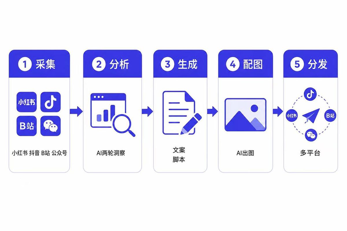 图片[2]-我用 AI 搭了条内容流水线，每天省下 3 小时，把时间全花在接单上-环球搭子
