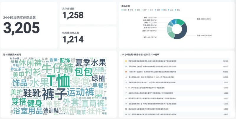 分析了小红书 6000+ 近期 24 小时加购商品,我发现的一些爆款规律-环球搭子