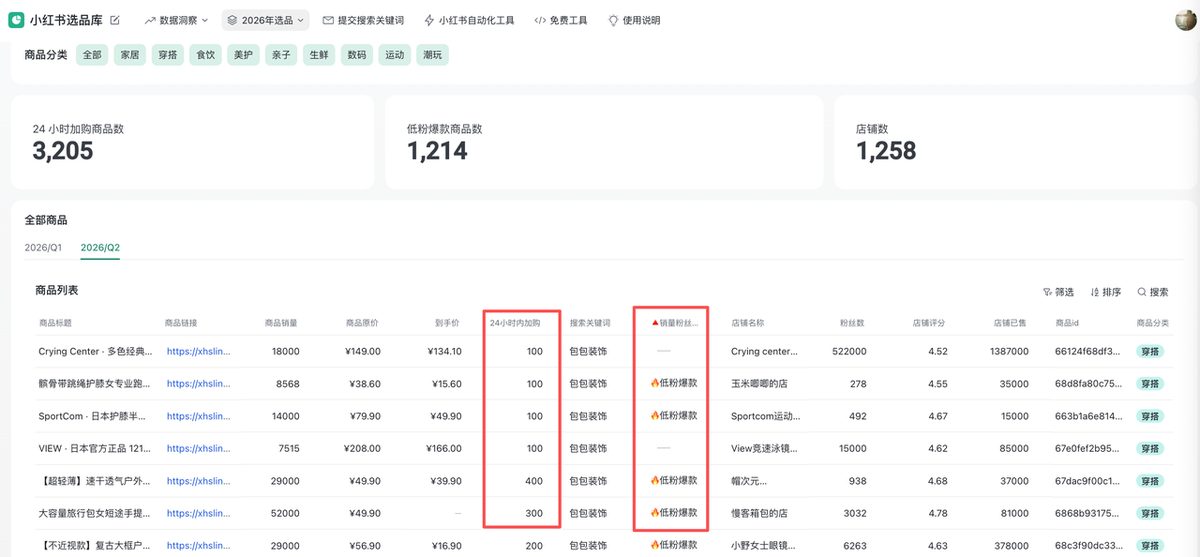 图片[3]-分析了小红书 6000+ 近期 24 小时加购商品，我发现的一些爆款规律-环球搭子