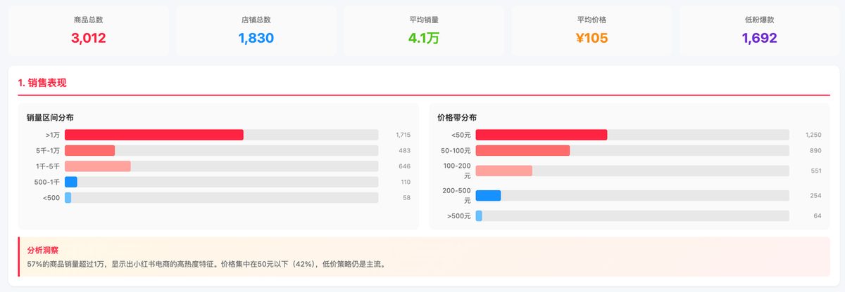 图片[4]-分析了小红书 6000+ 近期 24 小时加购商品，我发现的一些爆款规律-环球搭子