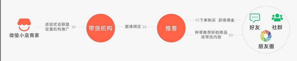 图片[2]-【万字长文】微信推客到底是什么？一篇讲透机制、流程与赚钱逻辑-环球搭子