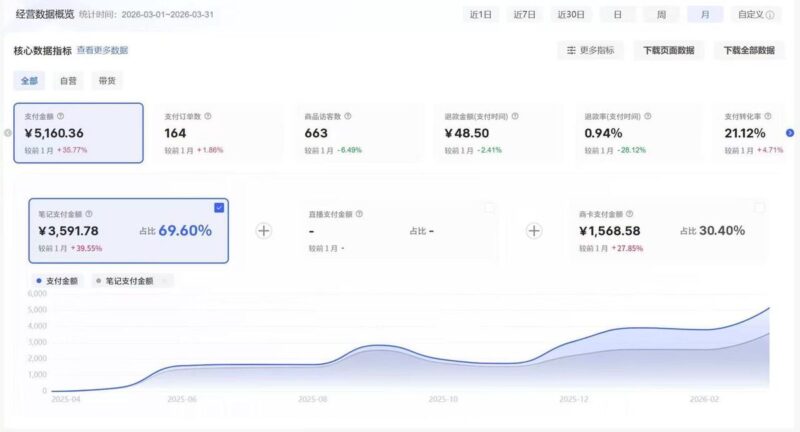 小红书notebooklm课件详细变现经验分享，每天三小时，3月变现1.1w-环球搭子