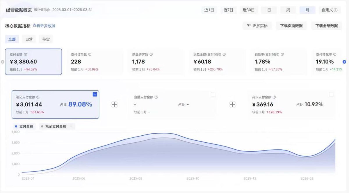 图片[2]-小红书notebooklm课件详细变现经验分享，每天三小时，3月变现1.1w-环球搭子