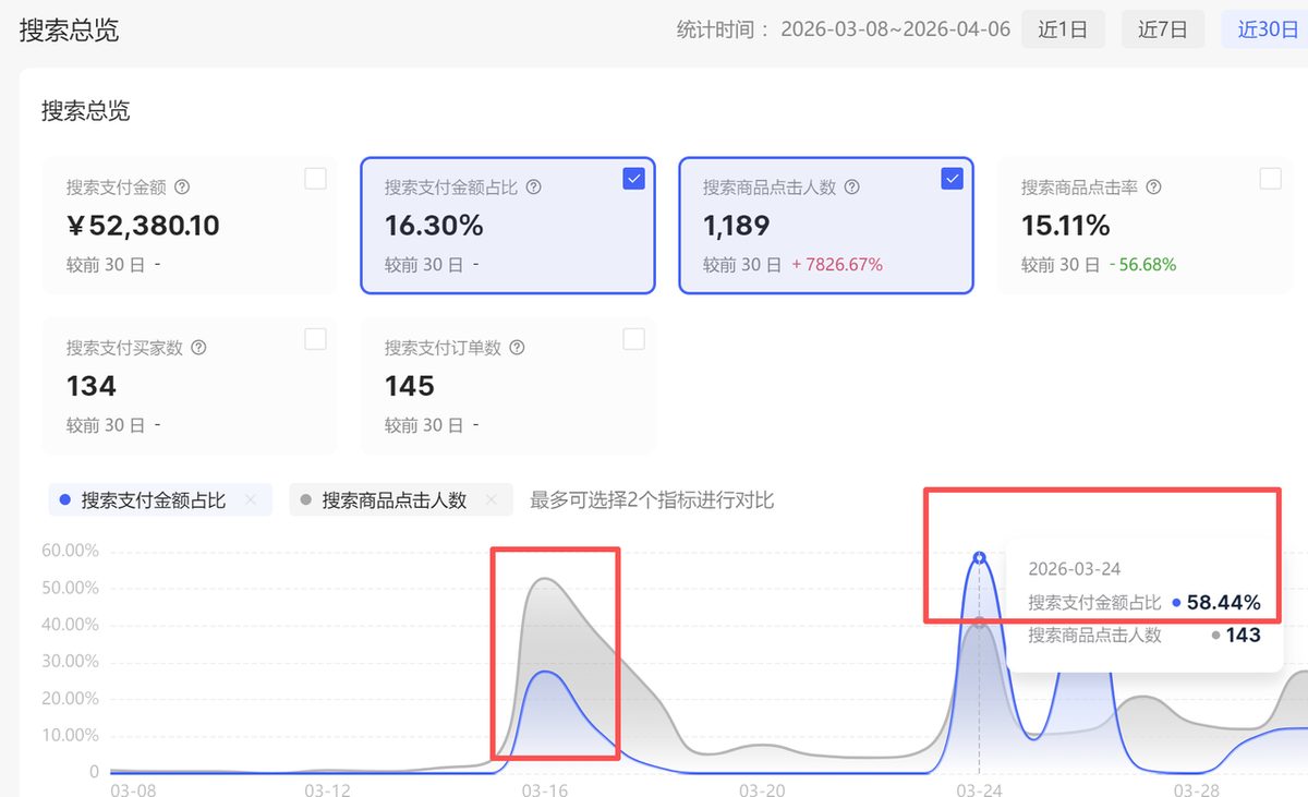 图片[3]-2026年我用关键词+ai小红书老店重启，0笔记卖了6000+的复盘-环球搭子