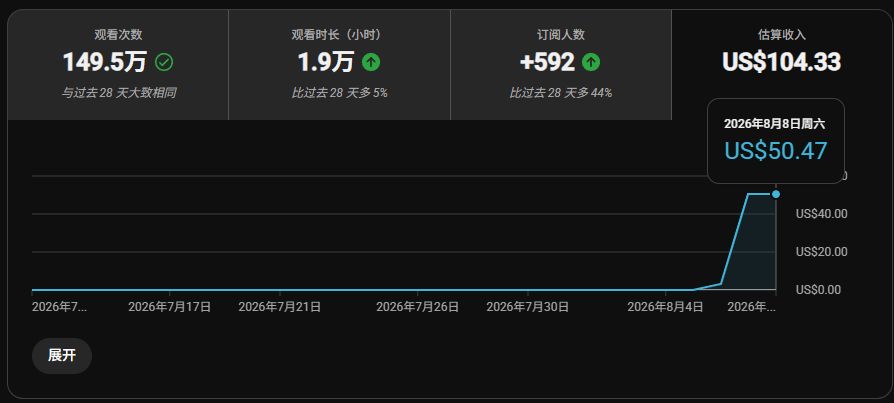 7天2500万播放,我是如何制作一条高质感AI爆款视频并完成变现 配图1