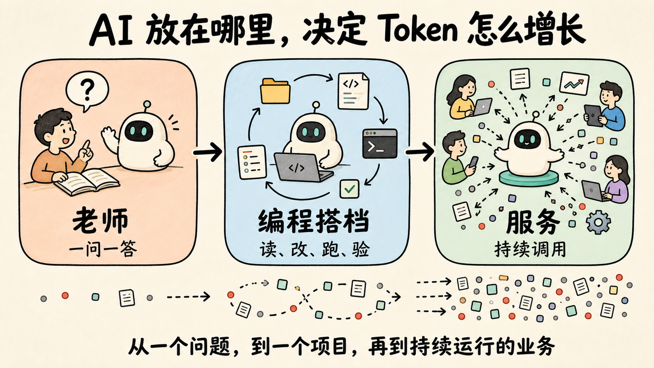 AI 实战复盘:跑通微信小店+知识库自动交付,单周消耗 18 亿 Token 配图1