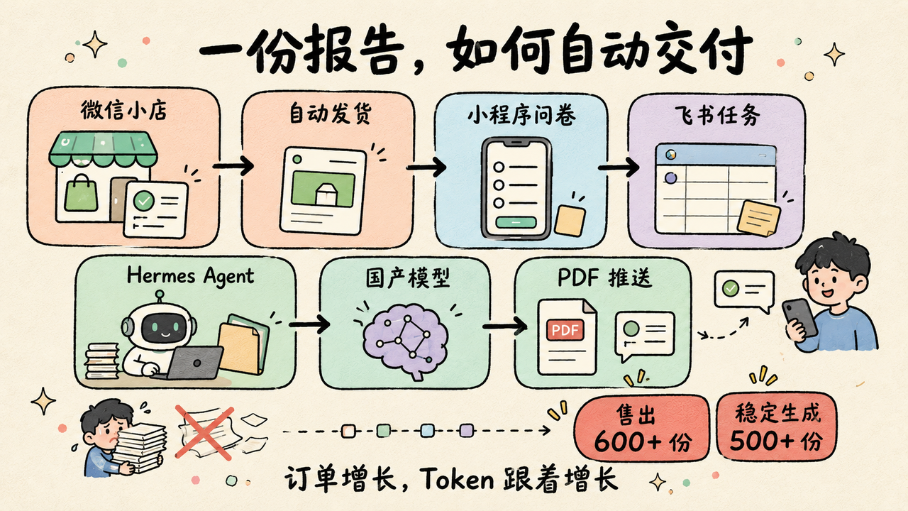 AI 实战复盘:跑通微信小店+知识库自动交付,单周消耗 18 亿 Token 配图1