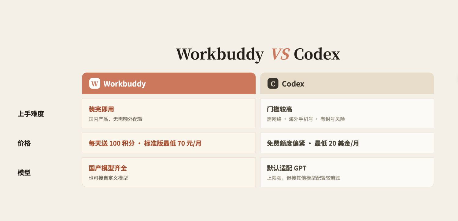 Workbuddy 0基础系统教程 配图1
