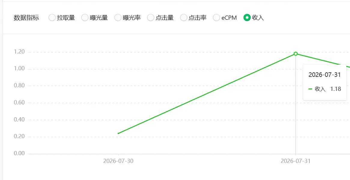 今年418加入生财的新人,我用 AI 做了个小程序,六天跑通并成功变现了 配图1