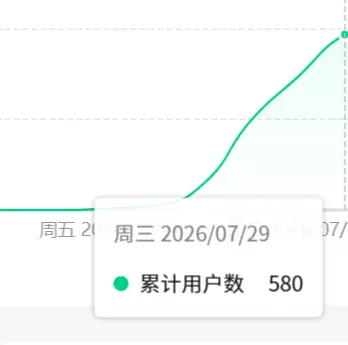 今年418加入生财的新人,我用 AI 做了个小程序,六天跑通并成功变现了 配图1