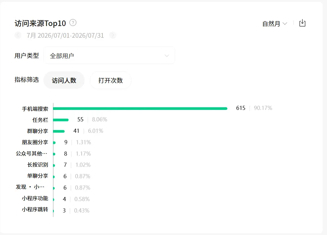 今年418加入生财的新人,我用 AI 做了个小程序,六天跑通并成功变现了 配图1