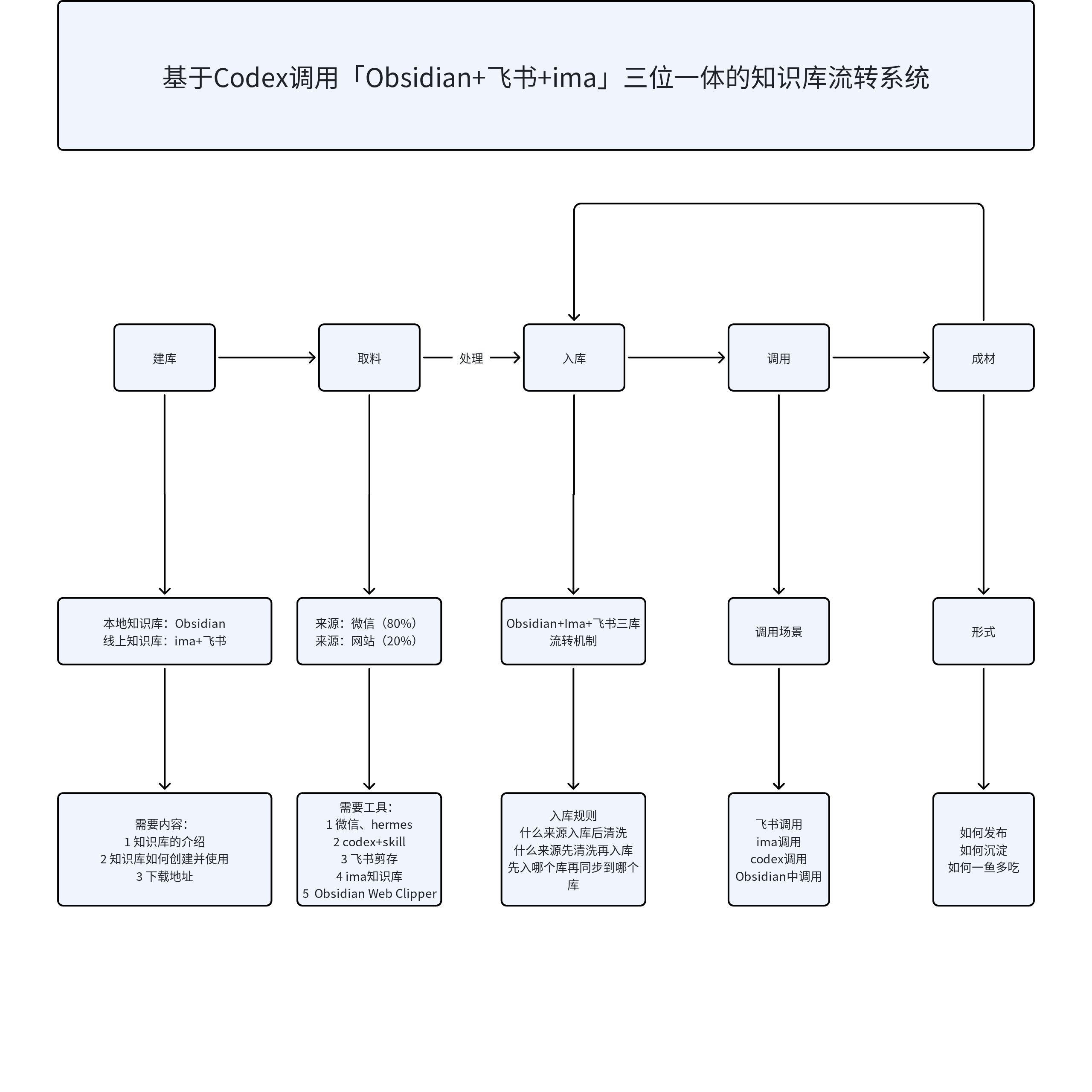 从「读取微信聊天记录」到「用 Codex 把IMA、Obsidian、飞书串成一条流转的内容系统」 配图1