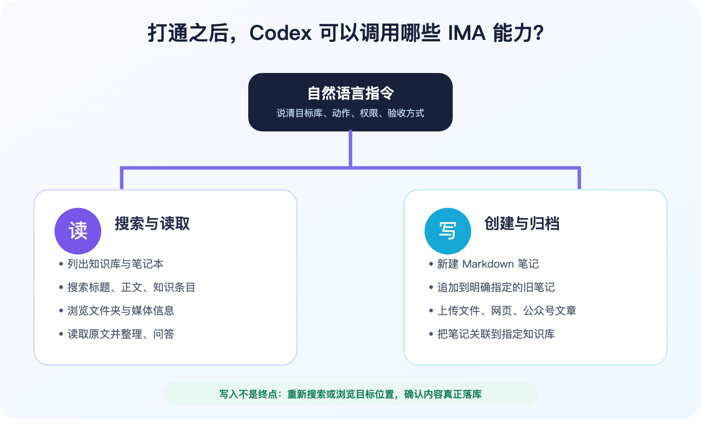 从「读取微信聊天记录」到「用 Codex 把IMA、Obsidian、飞书串成一条流转的内容系统」 配图1
