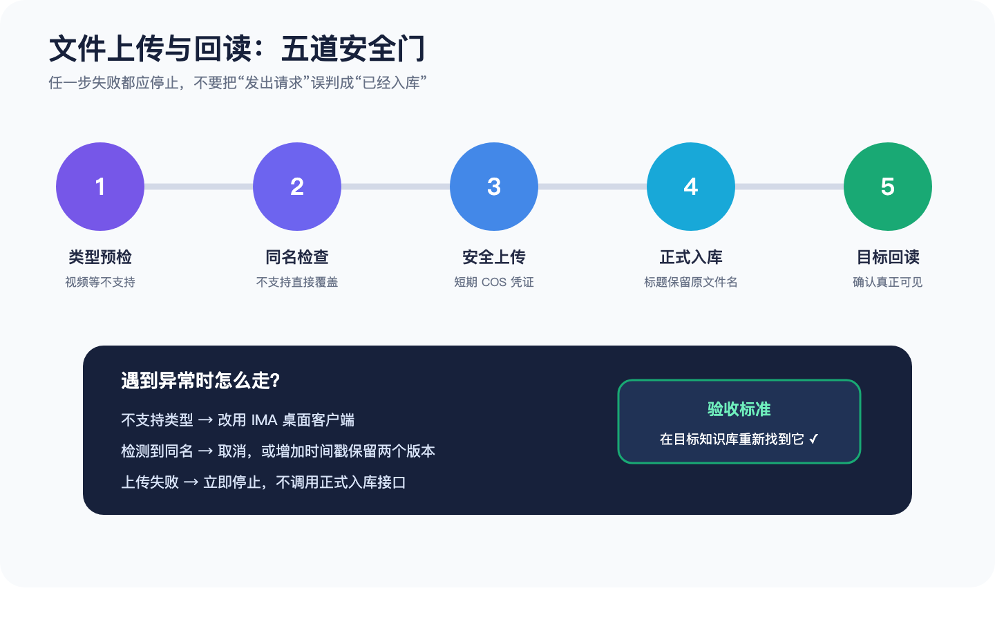 从「读取微信聊天记录」到「用 Codex 把IMA、Obsidian、飞书串成一条流转的内容系统」 配图2