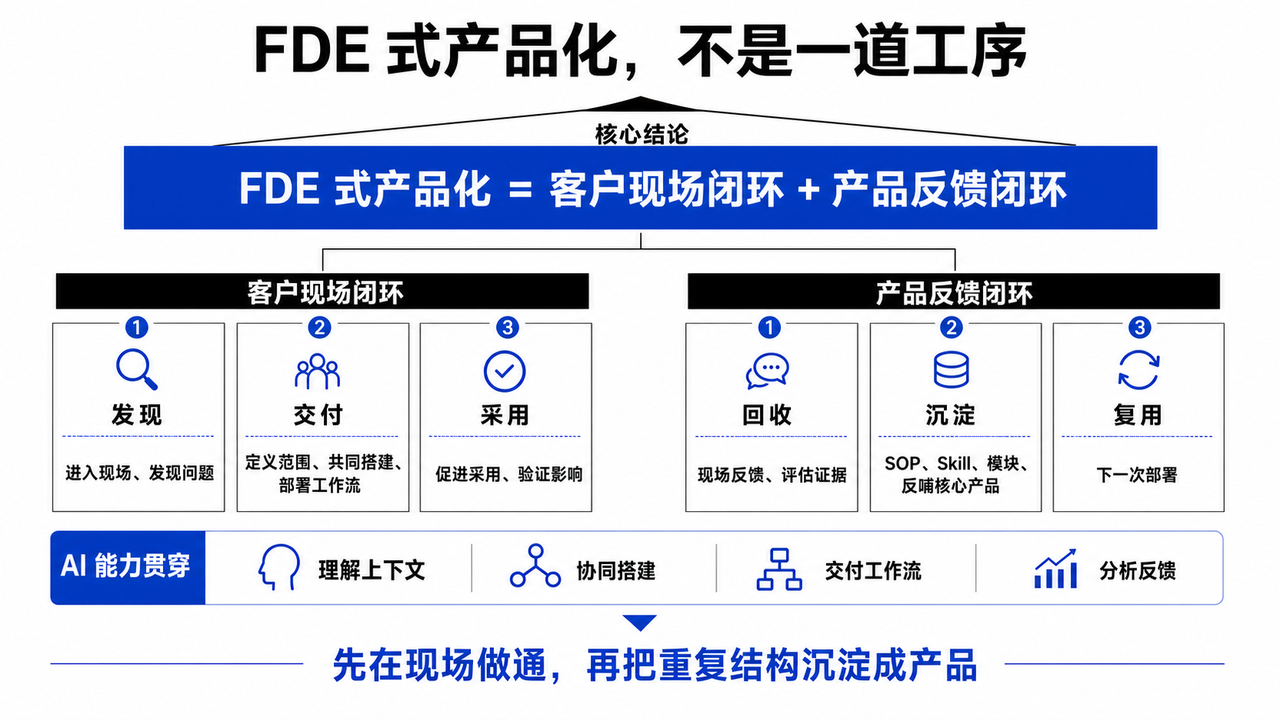 从真实现场到 10+ 家付费内测|一个行业人跑通 FDE 产品化的完整过程 配图1
