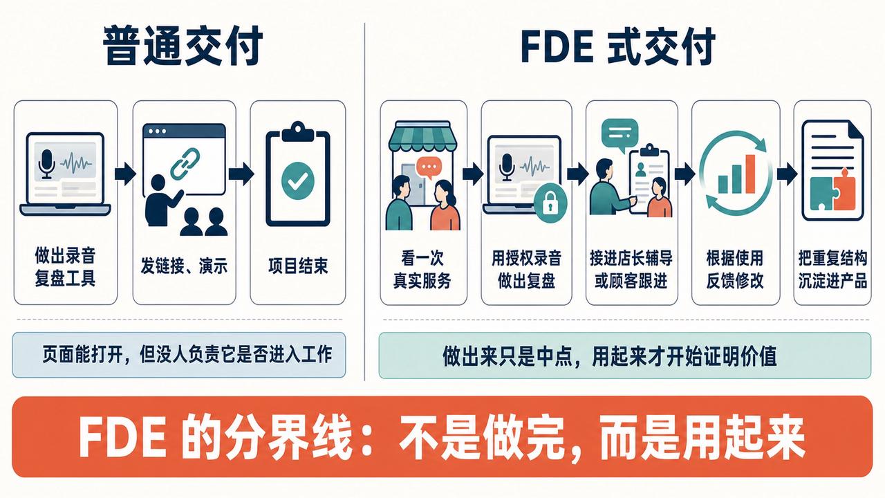 从真实现场到 10+ 家付费内测|一个行业人跑通 FDE 产品化的完整过程 配图1