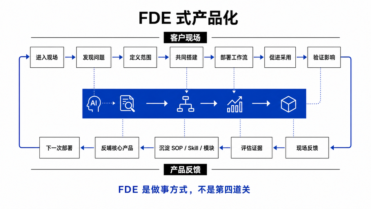 从真实现场到 10+ 家付费内测|一个行业人跑通 FDE 产品化的完整过程 配图1