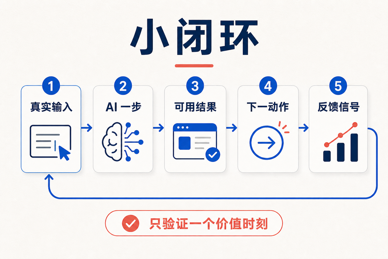 从真实现场到 10+ 家付费内测|一个行业人跑通 FDE 产品化的完整过程 配图1