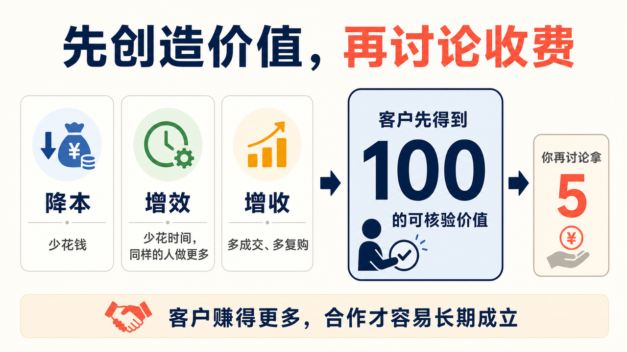 从真实现场到 10+ 家付费内测|一个行业人跑通 FDE 产品化的完整过程 配图1