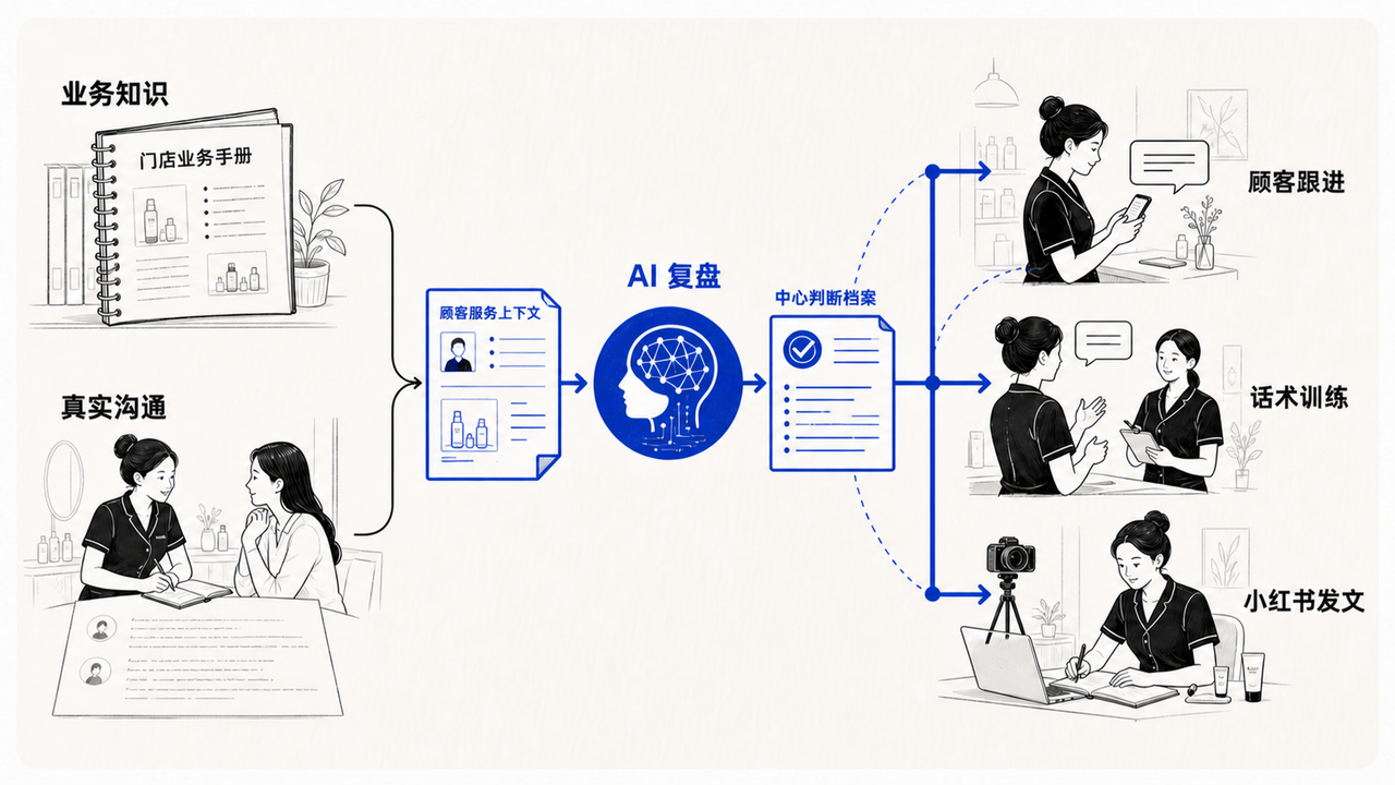 从真实现场到 10+ 家付费内测|一个行业人跑通 FDE 产品化的完整过程 配图1
