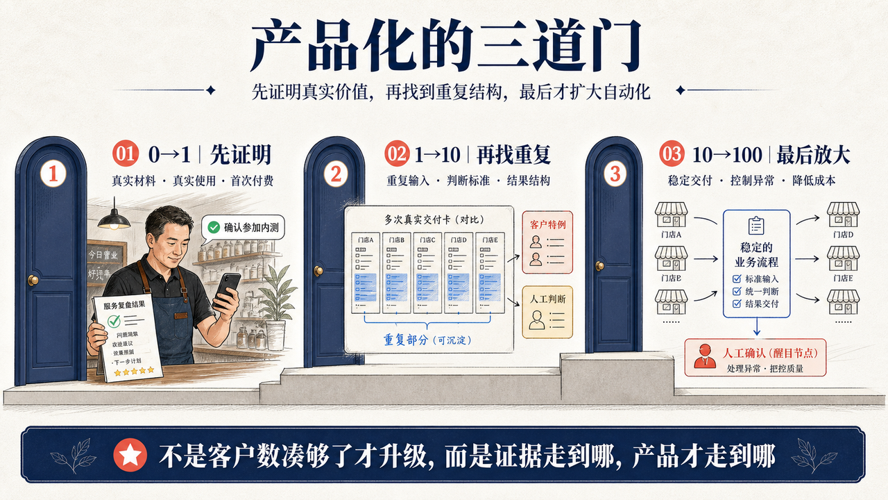 从真实现场到 10+ 家付费内测|一个行业人跑通 FDE 产品化的完整过程 配图1