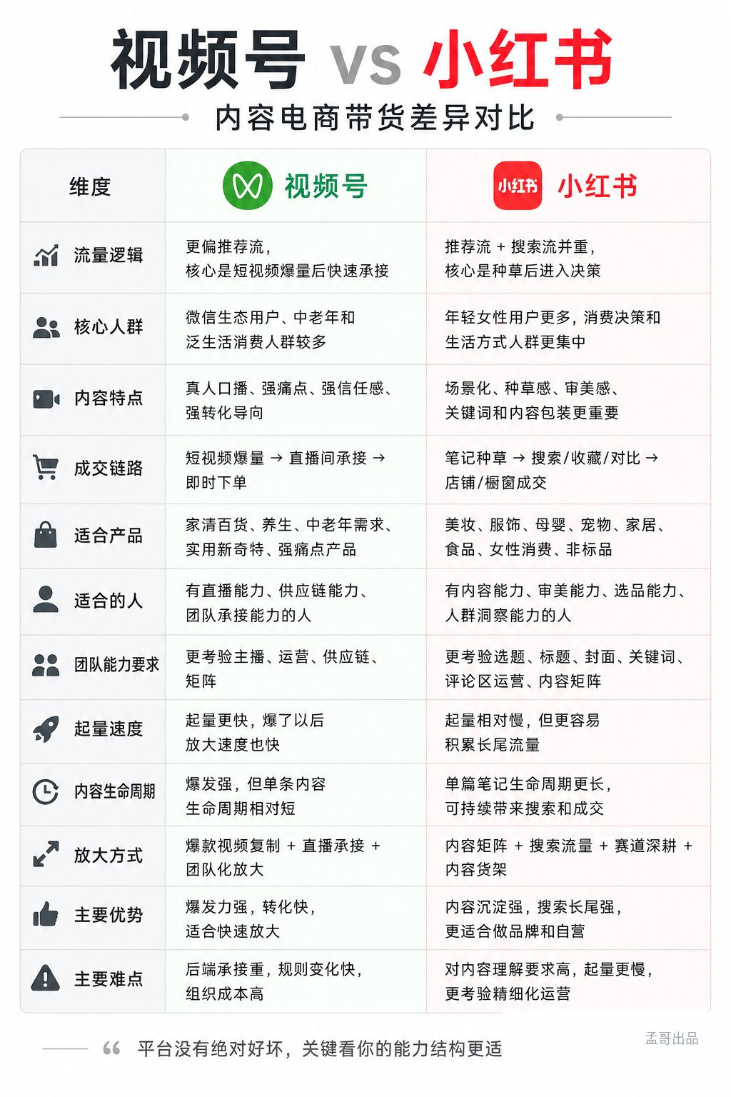 从视频号到小红书:跑出百万+利润后,我重新理解了内容电商 配图1