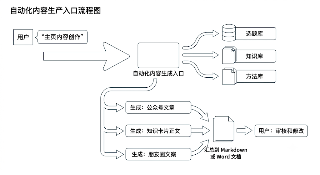 军工程序媛宝妈:通过垂直小号+AI航海家大课的方法实现工作流重塑,拿到正反馈和效率翻倍的实操复盘 配图1