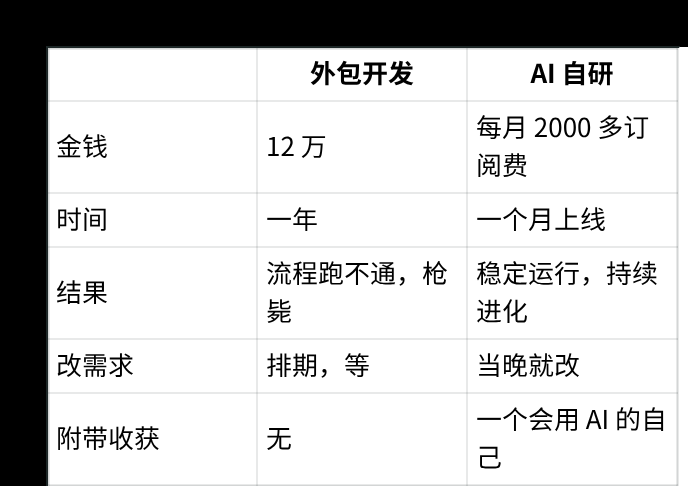 外包花 12 万被我枪毙，零代码经验的我用 AI 一个月自研 ERP——完整复盘（万字长文） 配图1