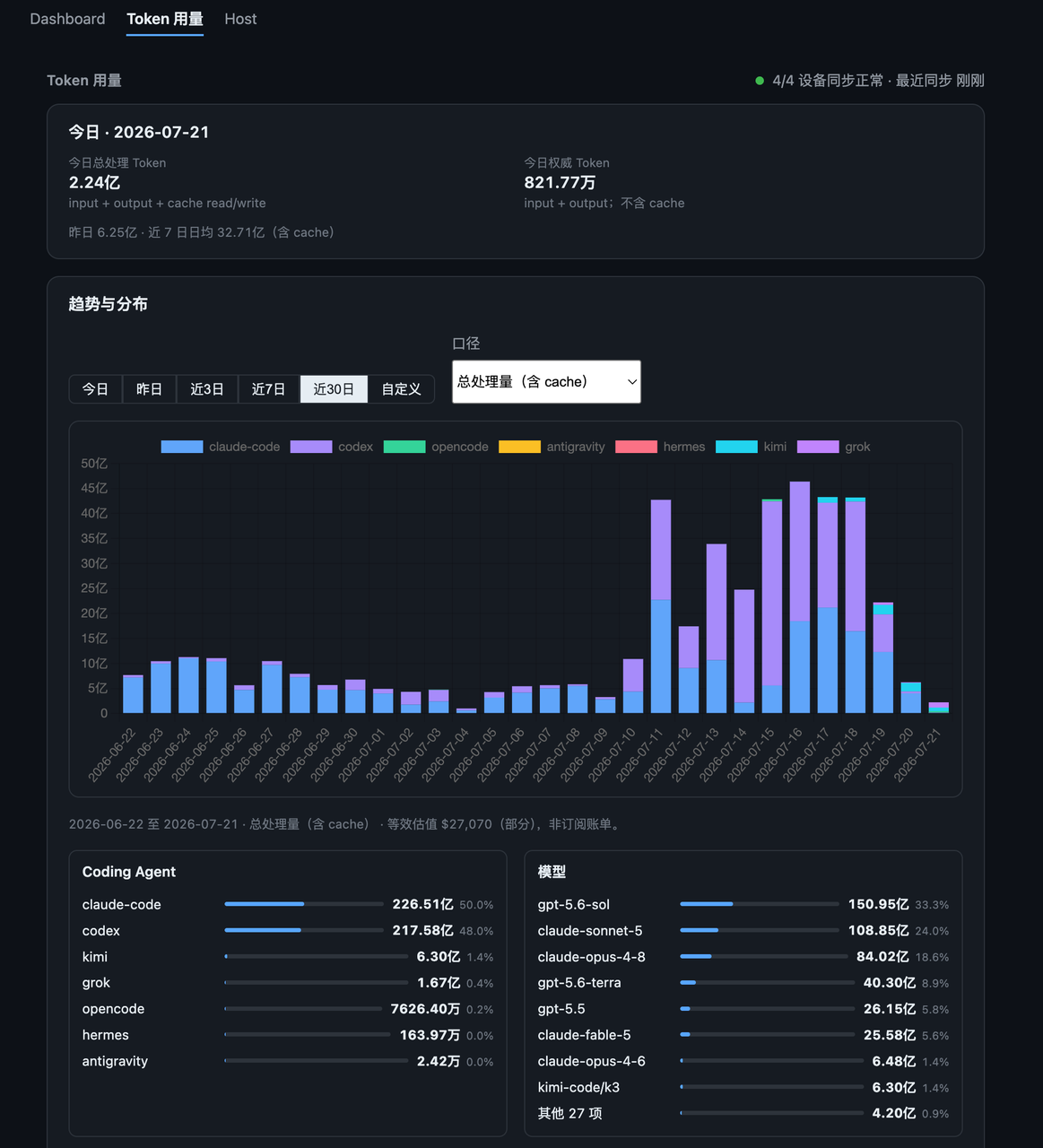 日均 40 亿 Token 的那一周:我怎么把羊毛变成长期生产资料 配图1