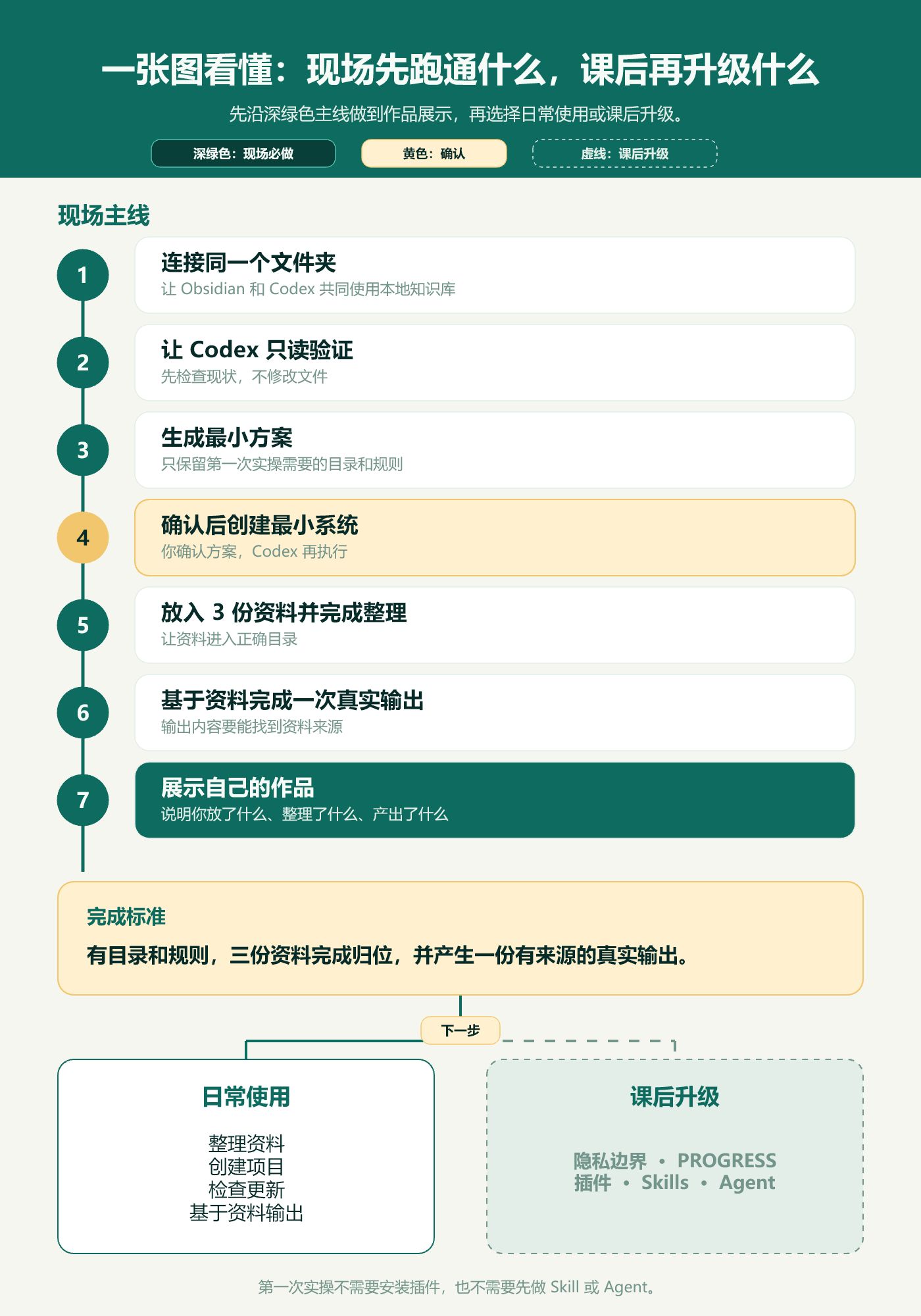 用 3 份资料跑通 Obsidian + Codex 个人AI知识库 配图1