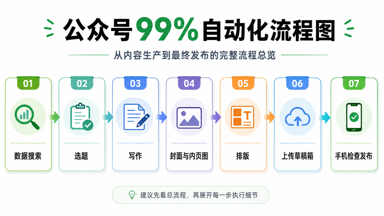 研究了几个月,我终于把公众号做到了99%自动化 配图1