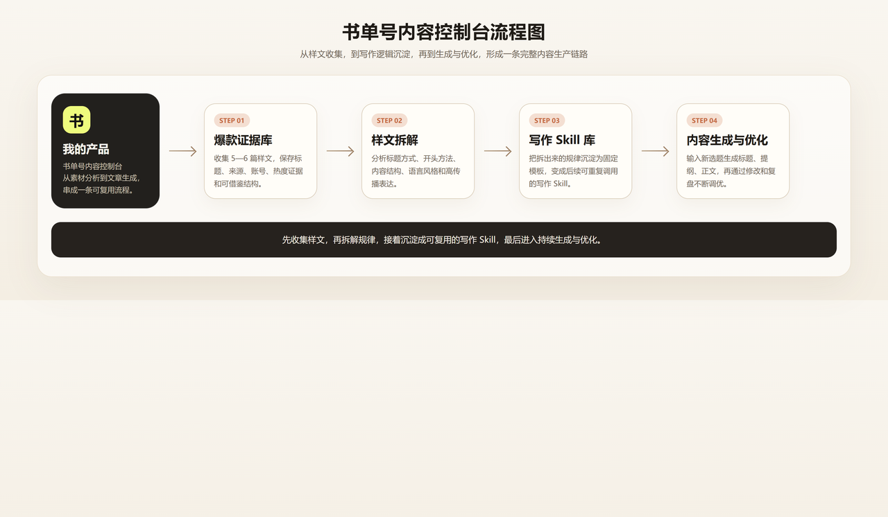 研究了几个月,我终于把公众号做到了99%自动化 配图1